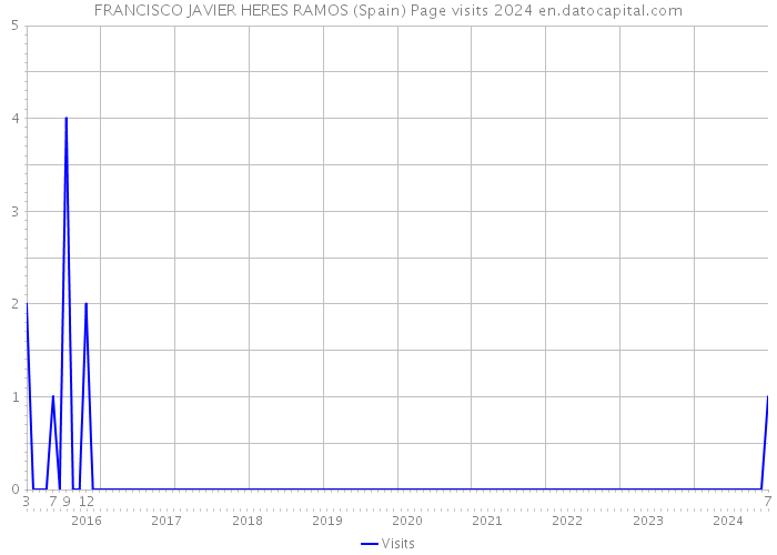 FRANCISCO JAVIER HERES RAMOS (Spain) Page visits 2024 