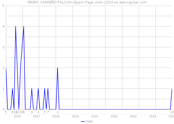 PEDRO CARREÑO FALCON (Spain) Page visits 2024 