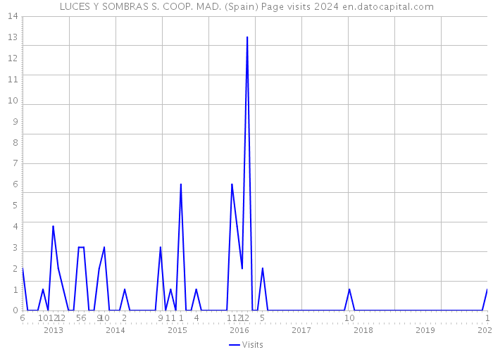 LUCES Y SOMBRAS S. COOP. MAD. (Spain) Page visits 2024 