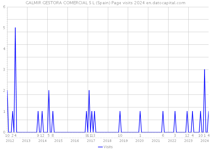 GALMIR GESTORA COMERCIAL S L (Spain) Page visits 2024 