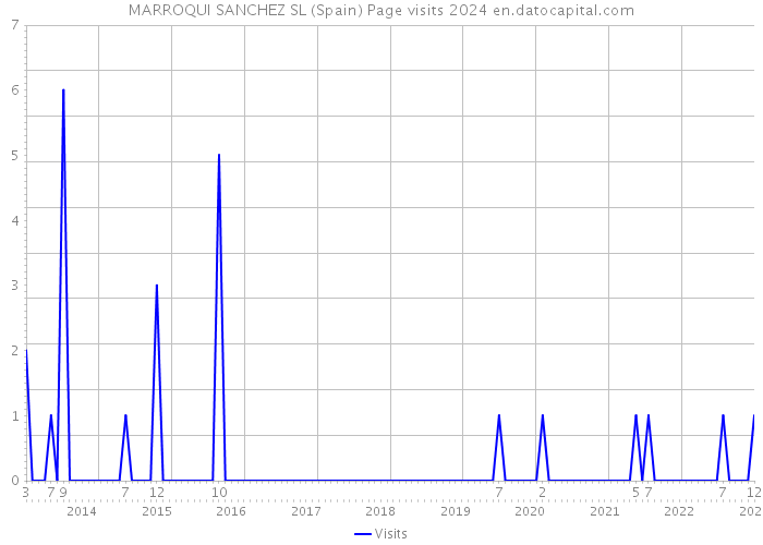 MARROQUI SANCHEZ SL (Spain) Page visits 2024 