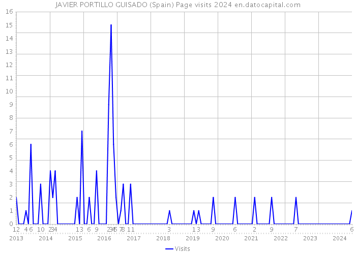JAVIER PORTILLO GUISADO (Spain) Page visits 2024 