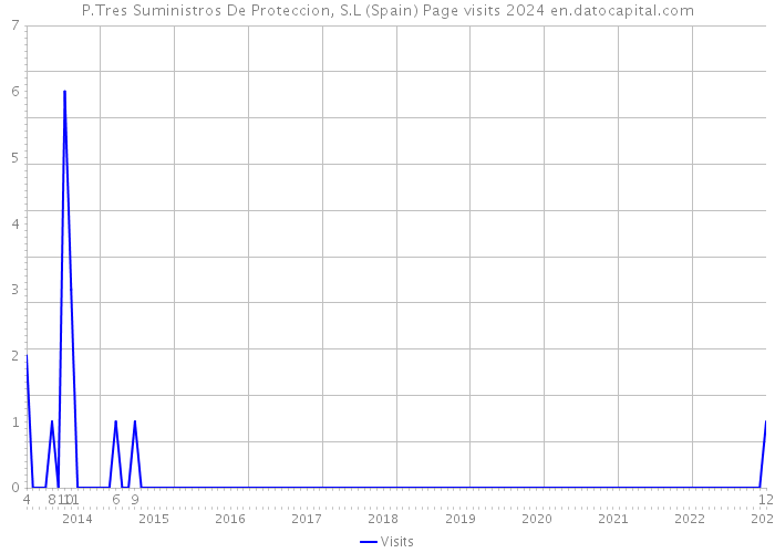 P.Tres Suministros De Proteccion, S.L (Spain) Page visits 2024 