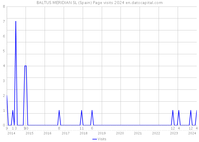 BALTUS MERIDIAN SL (Spain) Page visits 2024 