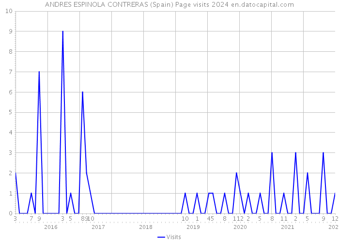 ANDRES ESPINOLA CONTRERAS (Spain) Page visits 2024 