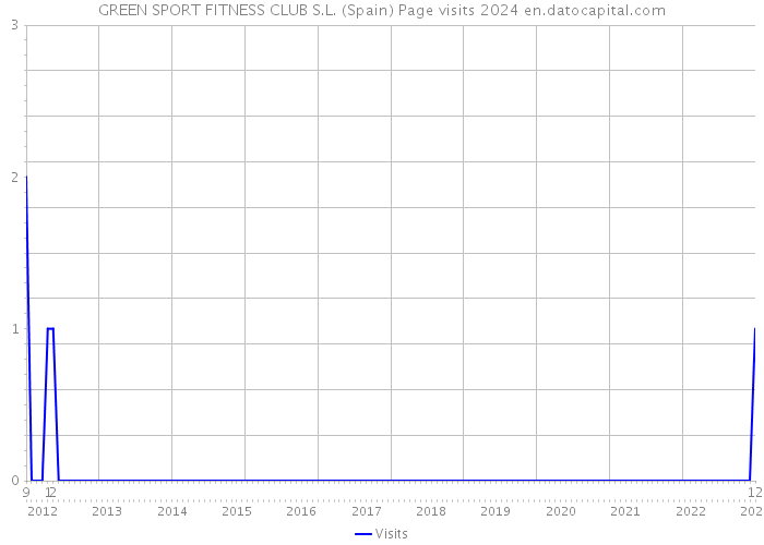 GREEN SPORT FITNESS CLUB S.L. (Spain) Page visits 2024 
