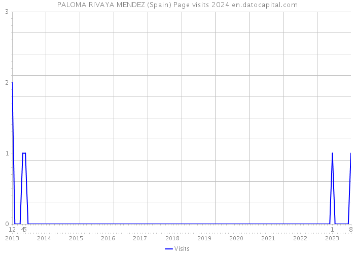 PALOMA RIVAYA MENDEZ (Spain) Page visits 2024 