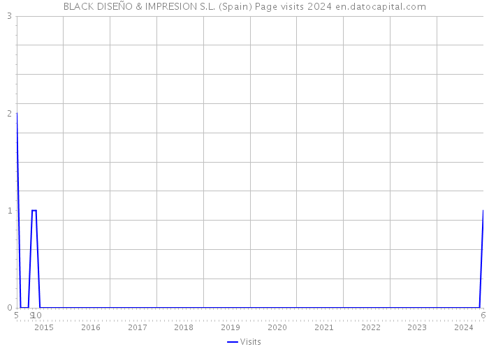 BLACK DISEÑO & IMPRESION S.L. (Spain) Page visits 2024 