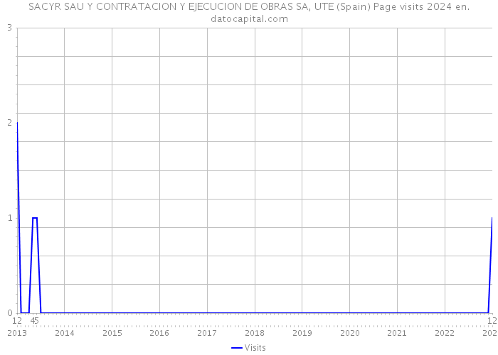 SACYR SAU Y CONTRATACION Y EJECUCION DE OBRAS SA, UTE (Spain) Page visits 2024 