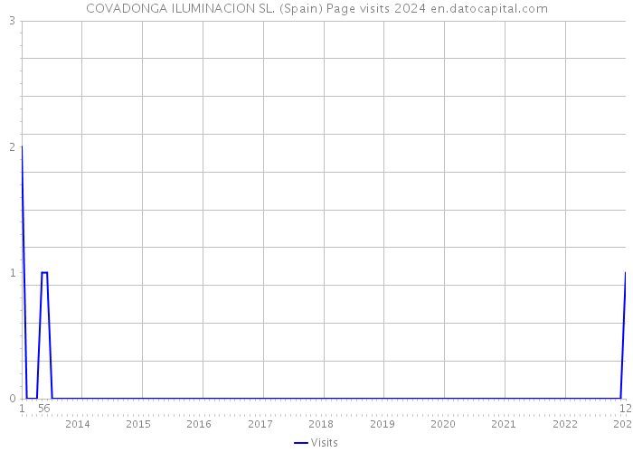 COVADONGA ILUMINACION SL. (Spain) Page visits 2024 