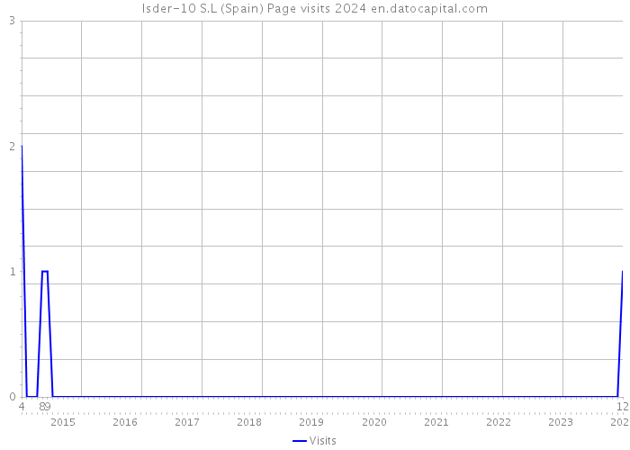 Isder-10 S.L (Spain) Page visits 2024 