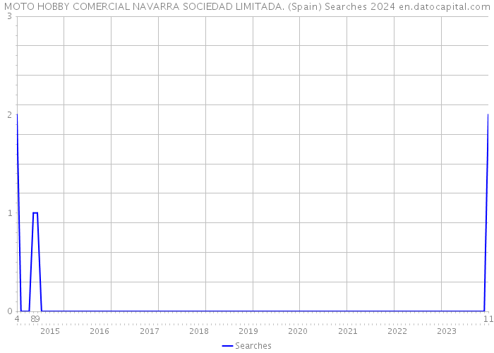 MOTO HOBBY COMERCIAL NAVARRA SOCIEDAD LIMITADA. (Spain) Searches 2024 
