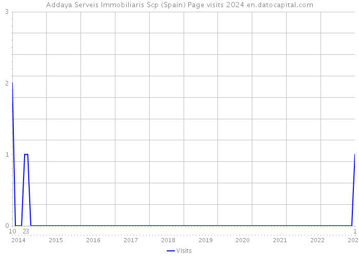 Addaya Serveis Immobiliaris Scp (Spain) Page visits 2024 