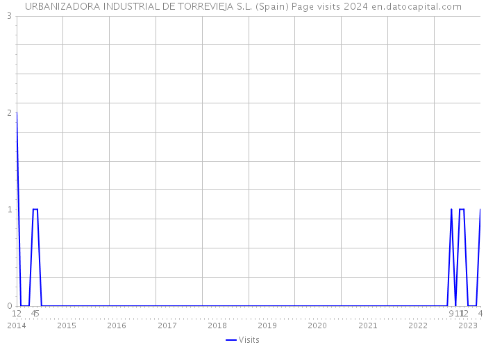 URBANIZADORA INDUSTRIAL DE TORREVIEJA S.L. (Spain) Page visits 2024 