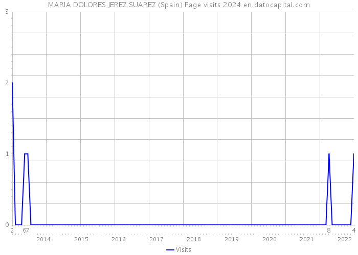 MARIA DOLORES JEREZ SUAREZ (Spain) Page visits 2024 