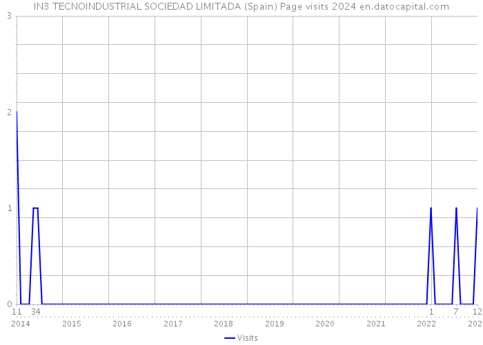 IN3 TECNOINDUSTRIAL SOCIEDAD LIMITADA (Spain) Page visits 2024 