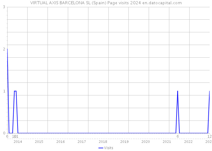VIRTUAL AXIS BARCELONA SL (Spain) Page visits 2024 