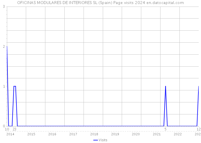 OFICINAS MODULARES DE INTERIORES SL (Spain) Page visits 2024 