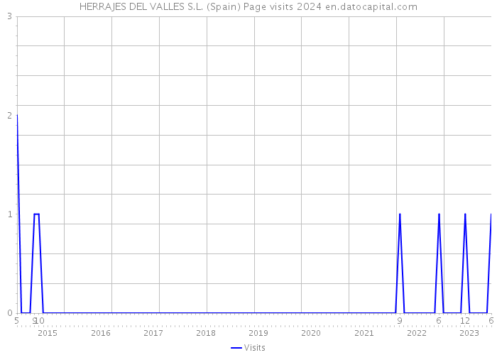 HERRAJES DEL VALLES S.L. (Spain) Page visits 2024 