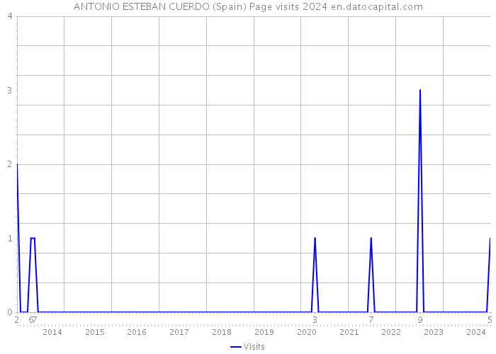 ANTONIO ESTEBAN CUERDO (Spain) Page visits 2024 