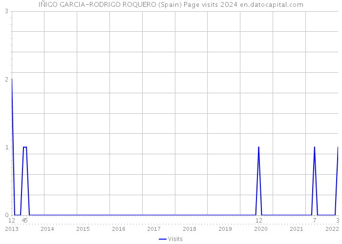 IÑIGO GARCIA-RODRIGO ROQUERO (Spain) Page visits 2024 