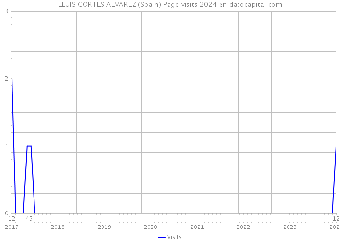 LLUIS CORTES ALVAREZ (Spain) Page visits 2024 