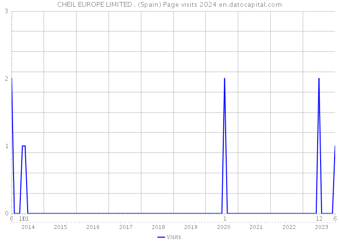 CHEIL EUROPE LIMITED . (Spain) Page visits 2024 