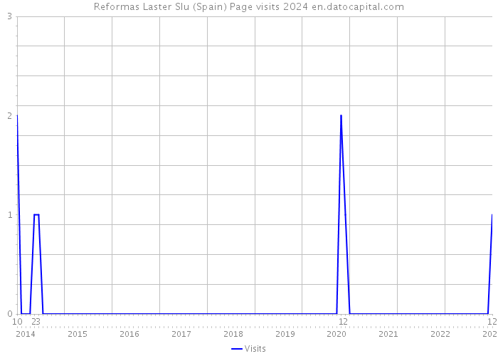 Reformas Laster Slu (Spain) Page visits 2024 