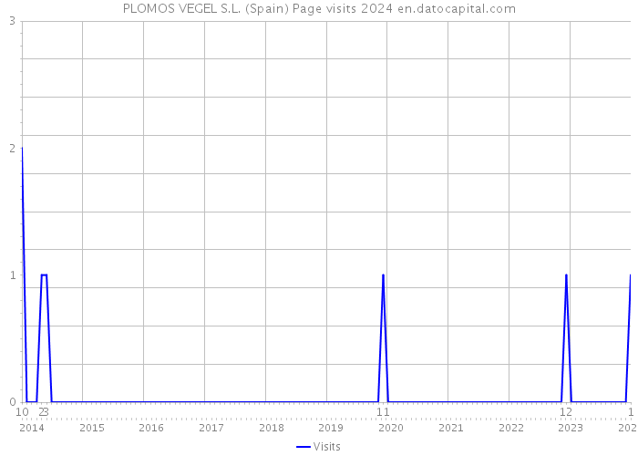PLOMOS VEGEL S.L. (Spain) Page visits 2024 