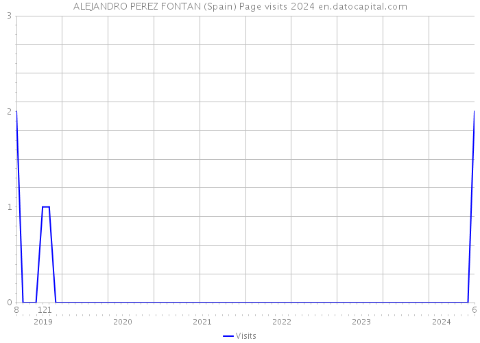 ALEJANDRO PEREZ FONTAN (Spain) Page visits 2024 