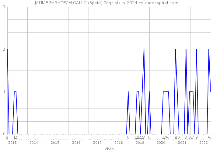 JAUME BARATECH GALUP (Spain) Page visits 2024 