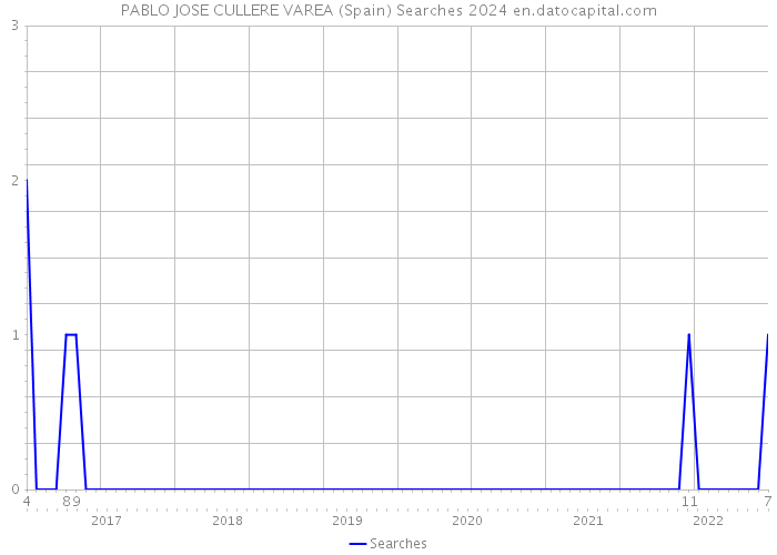 PABLO JOSE CULLERE VAREA (Spain) Searches 2024 