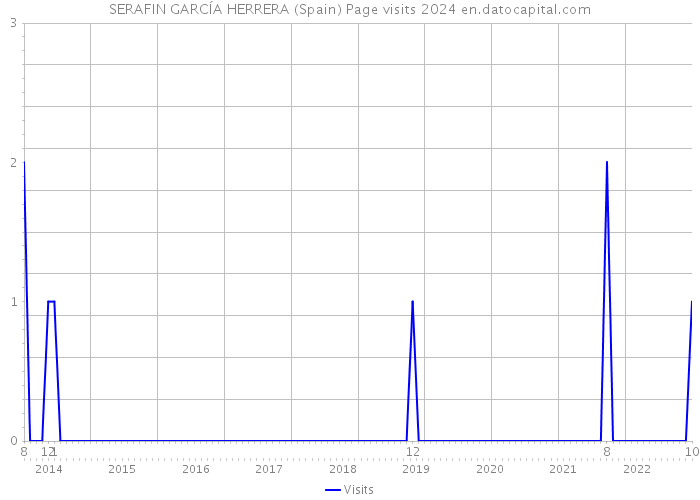 SERAFIN GARCÍA HERRERA (Spain) Page visits 2024 