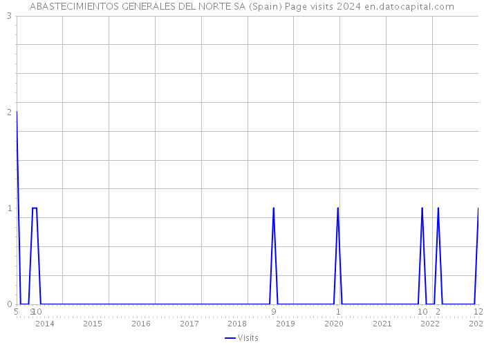ABASTECIMIENTOS GENERALES DEL NORTE SA (Spain) Page visits 2024 