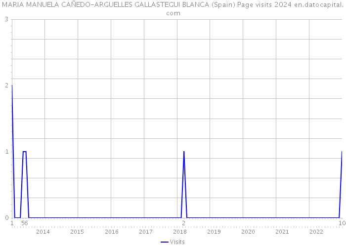 MARIA MANUELA CAÑEDO-ARGUELLES GALLASTEGUI BLANCA (Spain) Page visits 2024 