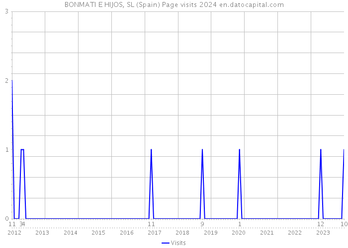 BONMATI E HIJOS, SL (Spain) Page visits 2024 