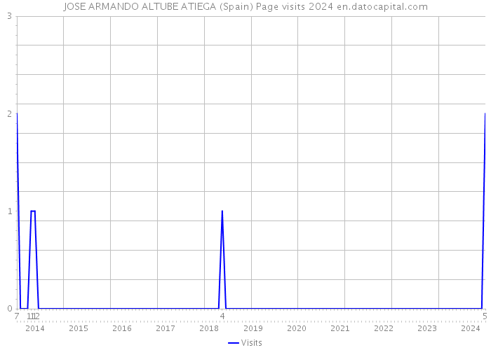 JOSE ARMANDO ALTUBE ATIEGA (Spain) Page visits 2024 
