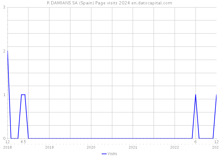 R DAMIANS SA (Spain) Page visits 2024 