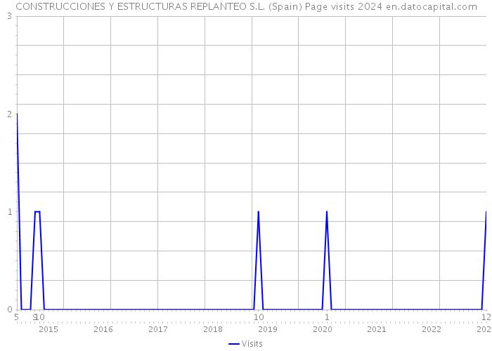 CONSTRUCCIONES Y ESTRUCTURAS REPLANTEO S.L. (Spain) Page visits 2024 