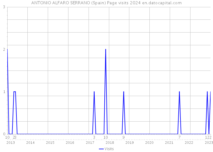 ANTONIO ALFARO SERRANO (Spain) Page visits 2024 