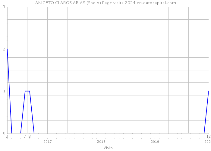 ANICETO CLAROS ARIAS (Spain) Page visits 2024 