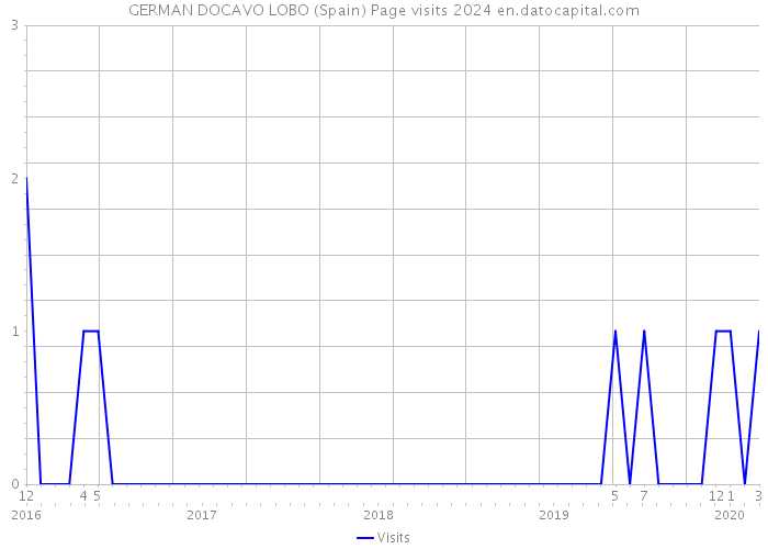 GERMAN DOCAVO LOBO (Spain) Page visits 2024 