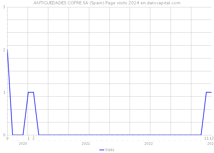 ANTIGUEDADES COFRE SA (Spain) Page visits 2024 