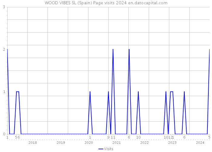 WOOD VIBES SL (Spain) Page visits 2024 