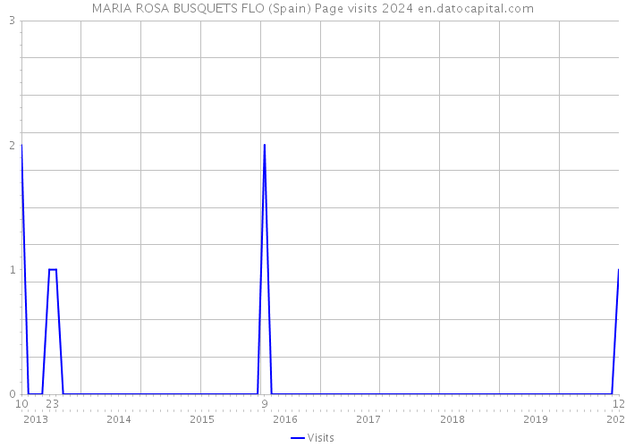 MARIA ROSA BUSQUETS FLO (Spain) Page visits 2024 