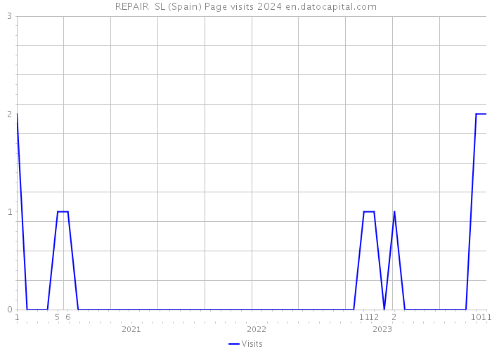 REPAIR SL (Spain) Page visits 2024 