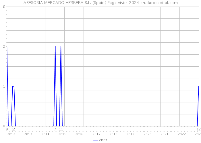ASESORIA MERCADO HERRERA S.L. (Spain) Page visits 2024 