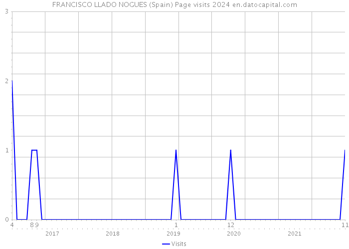 FRANCISCO LLADO NOGUES (Spain) Page visits 2024 