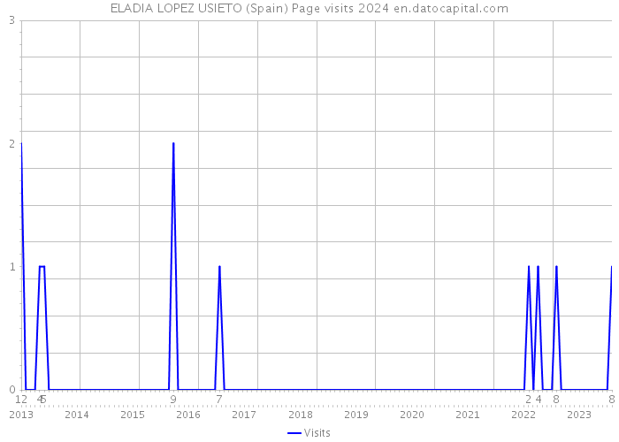 ELADIA LOPEZ USIETO (Spain) Page visits 2024 