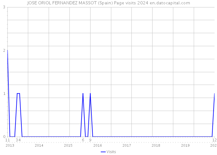 JOSE ORIOL FERNANDEZ MASSOT (Spain) Page visits 2024 